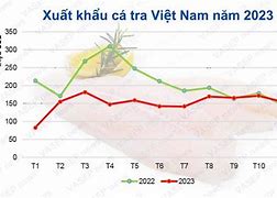 Xuất Khẩu Cá Tra Tháng 10/2022 Pdf Free Download